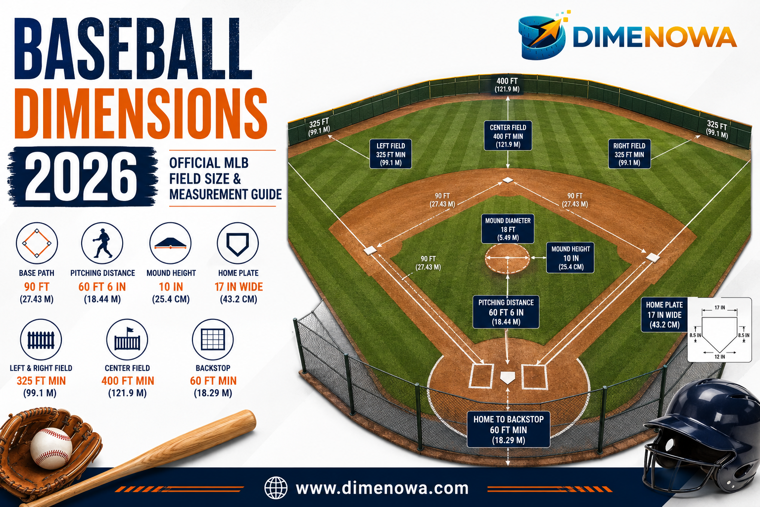 Baseball Dimensions 2026 infographic showing official MLB field measurements, baseball diamond, pitching mound, bases, and outfield layout