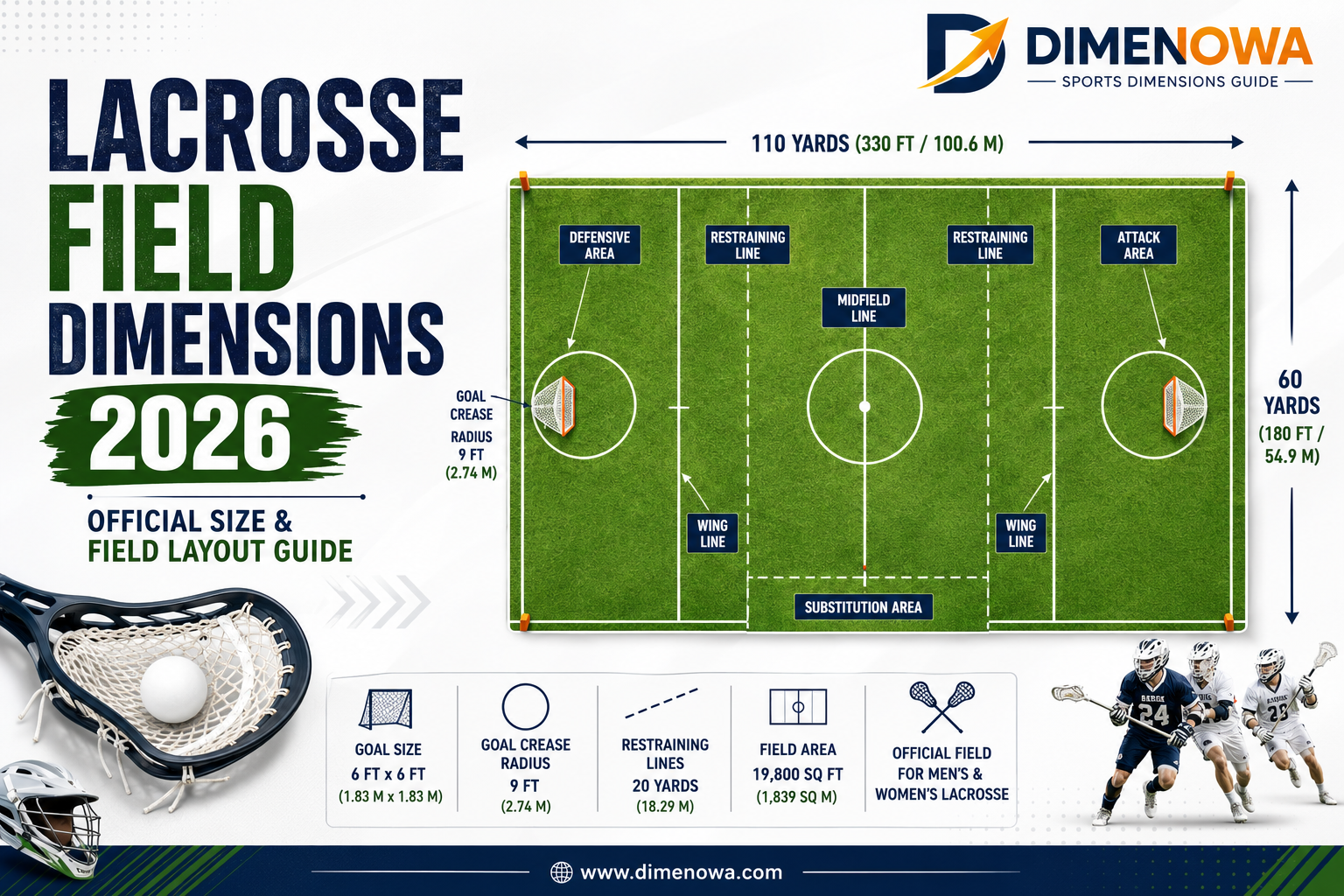 Lacrosse Field Dimensions 2026 infographic showing official field size, goal crease, markings, and playing zones in feet and meters