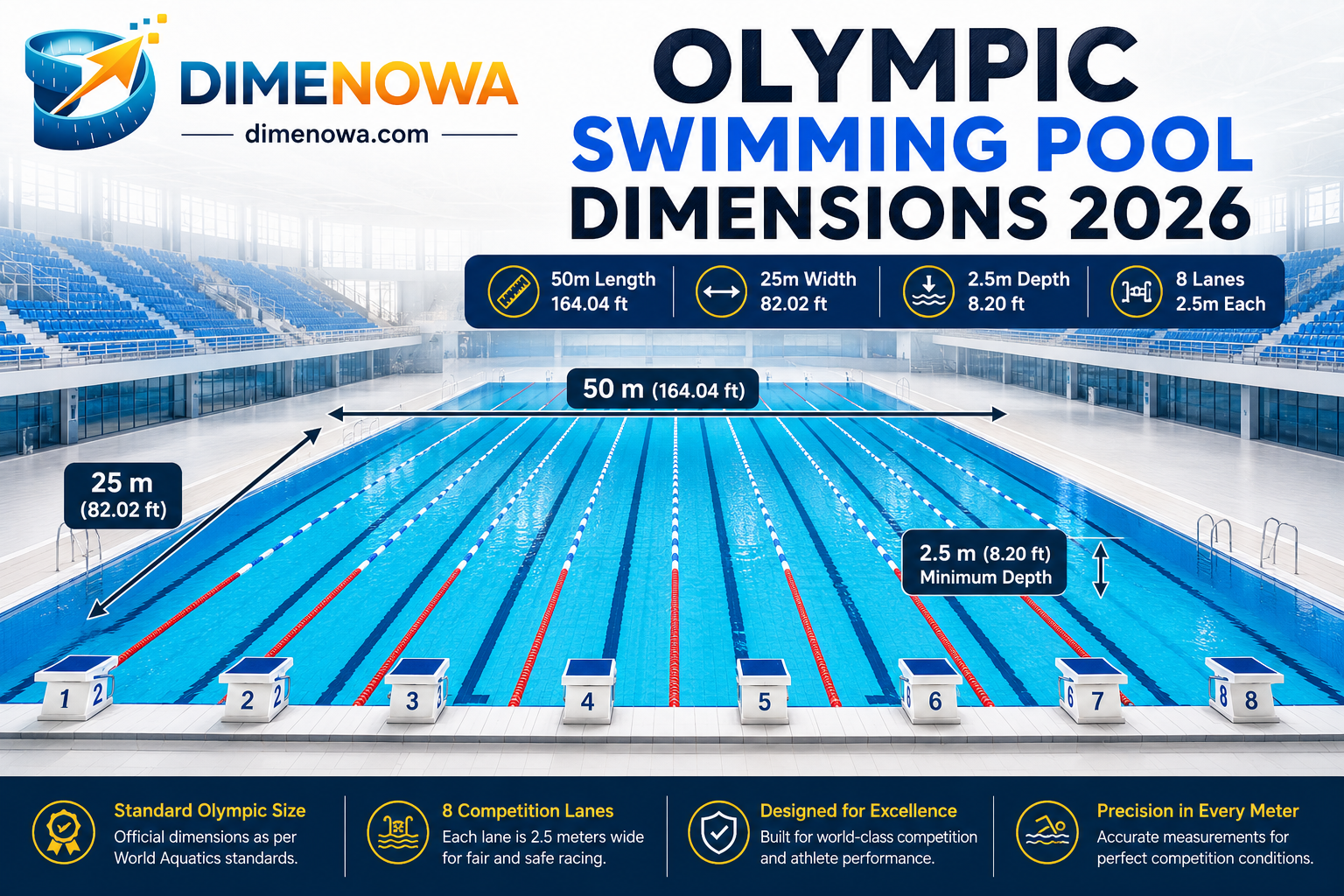Olympic swimming pool dimensions showing 50 meter length, 25 meter width, eight lanes, and minimum depth